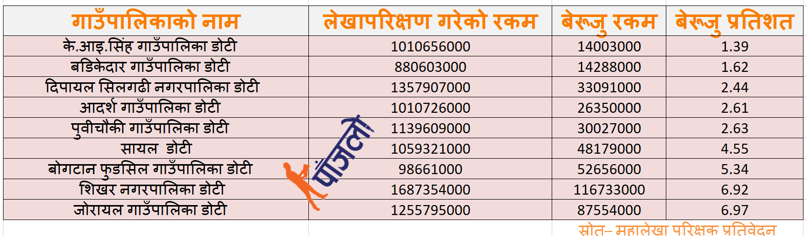 के.आई.सिंह गापाको सबैभन्दा न्यून बेरुजु