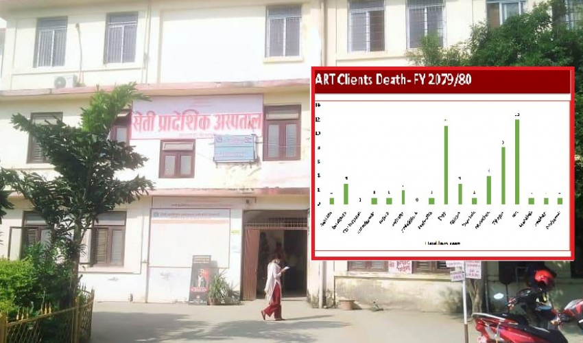 सुदूरपश्चिममा पाएनन् एचआइभी संक्रमितले नागरिकता